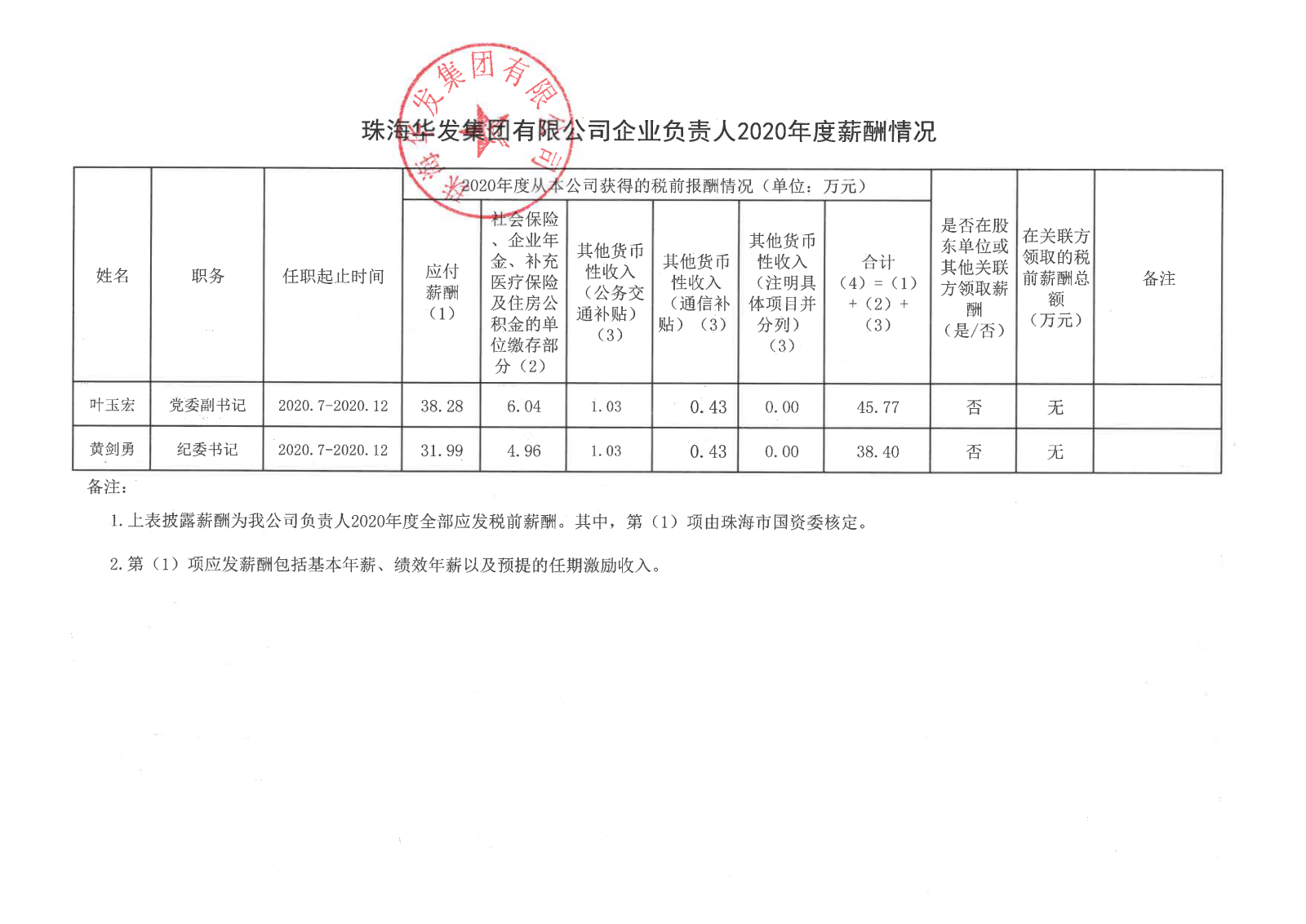 珠海88858cc永利官网集团有限公司企业负责人2020年度薪酬情况.png